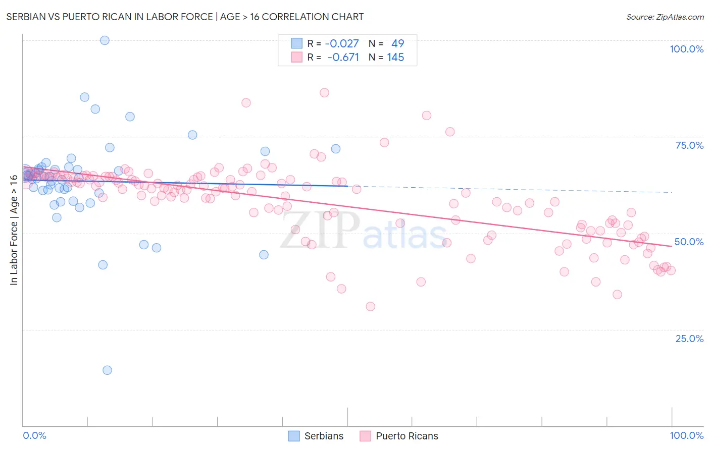 Serbian vs Puerto Rican In Labor Force | Age > 16