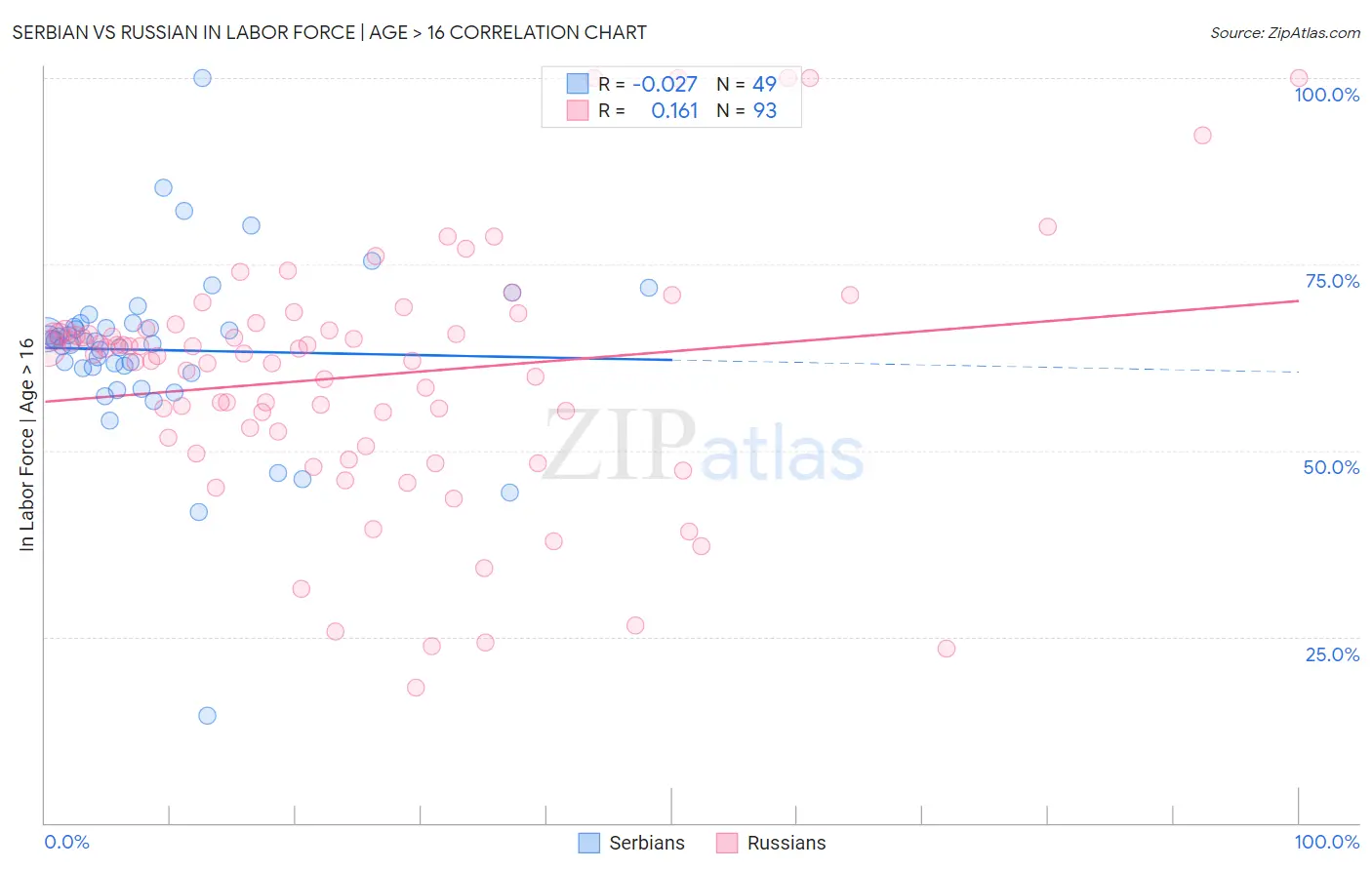 Serbian vs Russian In Labor Force | Age > 16