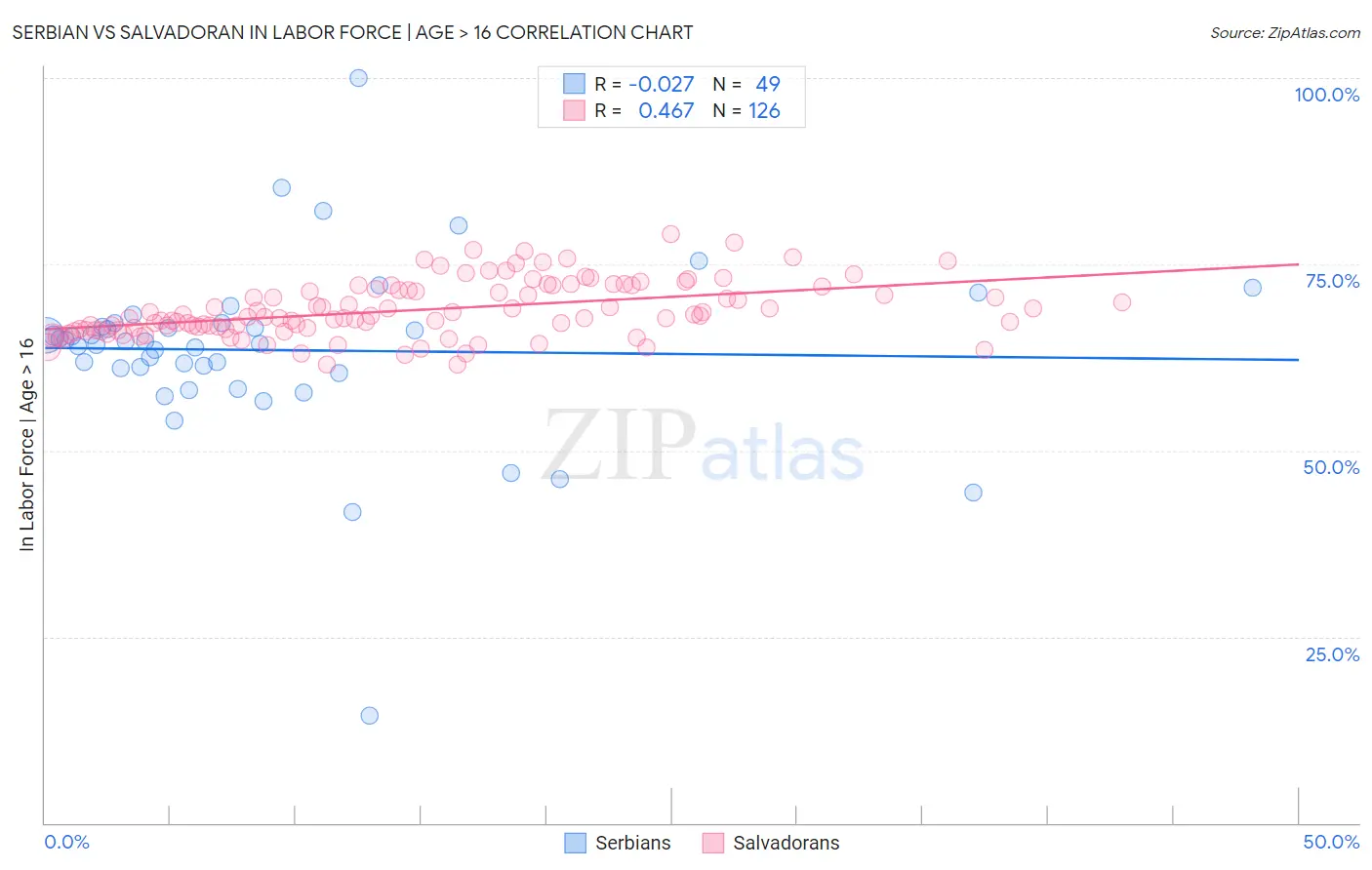 Serbian vs Salvadoran In Labor Force | Age > 16