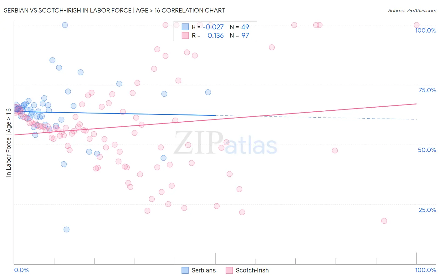 Serbian vs Scotch-Irish In Labor Force | Age > 16