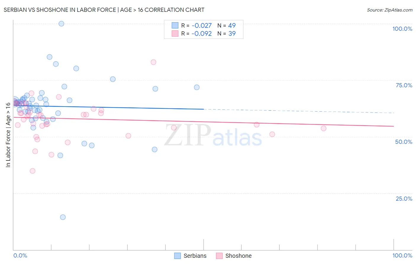 Serbian vs Shoshone In Labor Force | Age > 16