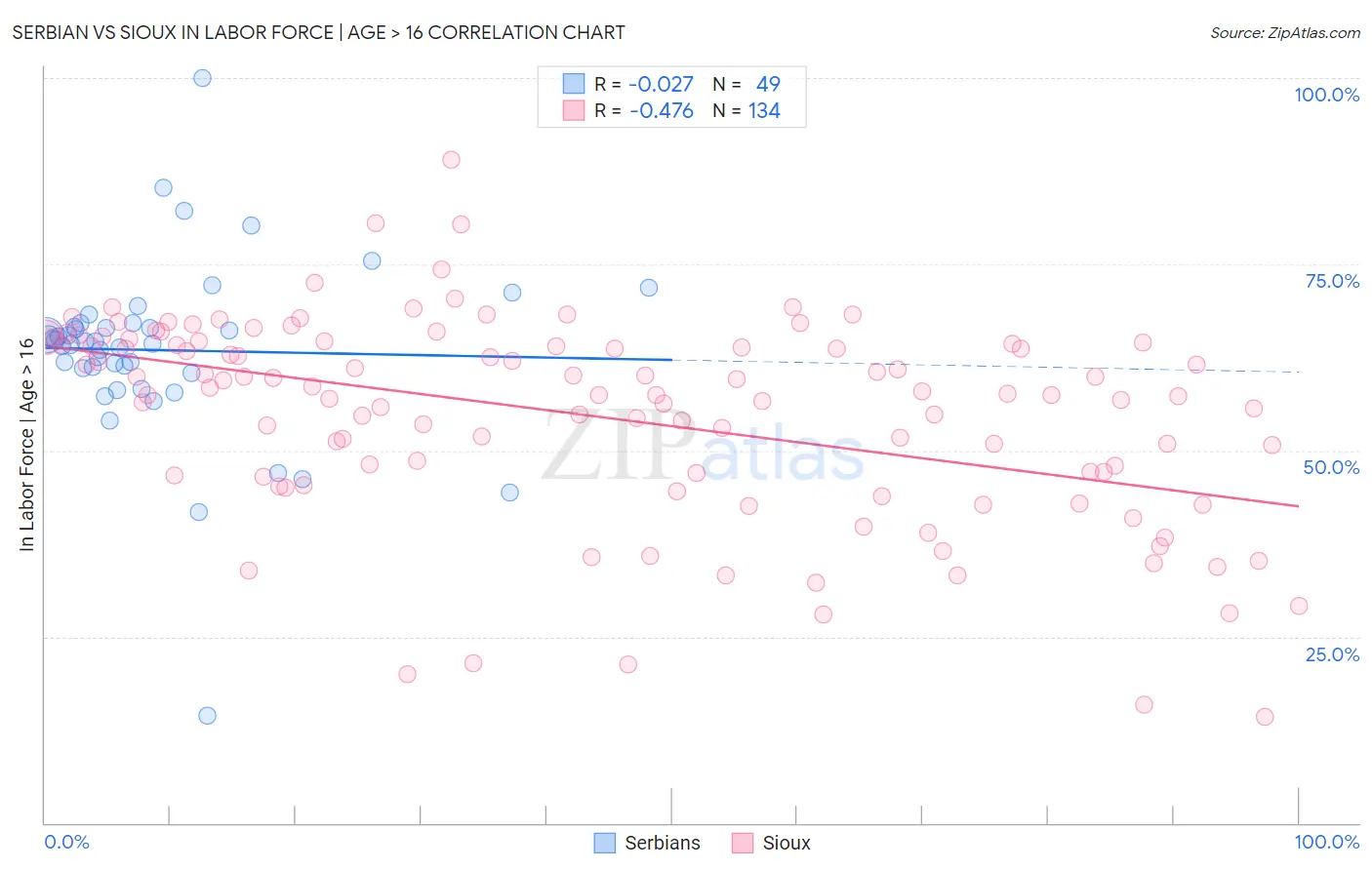 Serbian vs Sioux In Labor Force | Age > 16