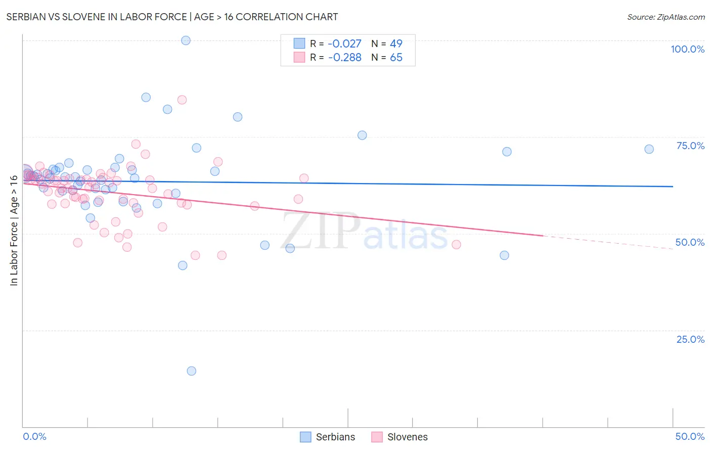 Serbian vs Slovene In Labor Force | Age > 16