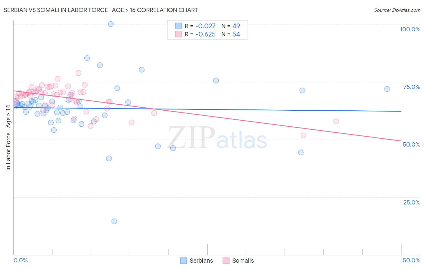 Serbian vs Somali In Labor Force | Age > 16