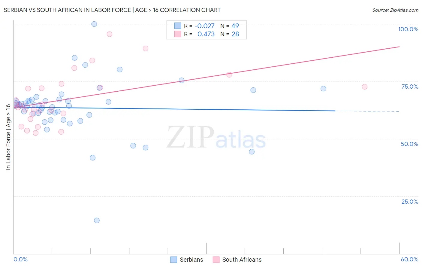 Serbian vs South African In Labor Force | Age > 16