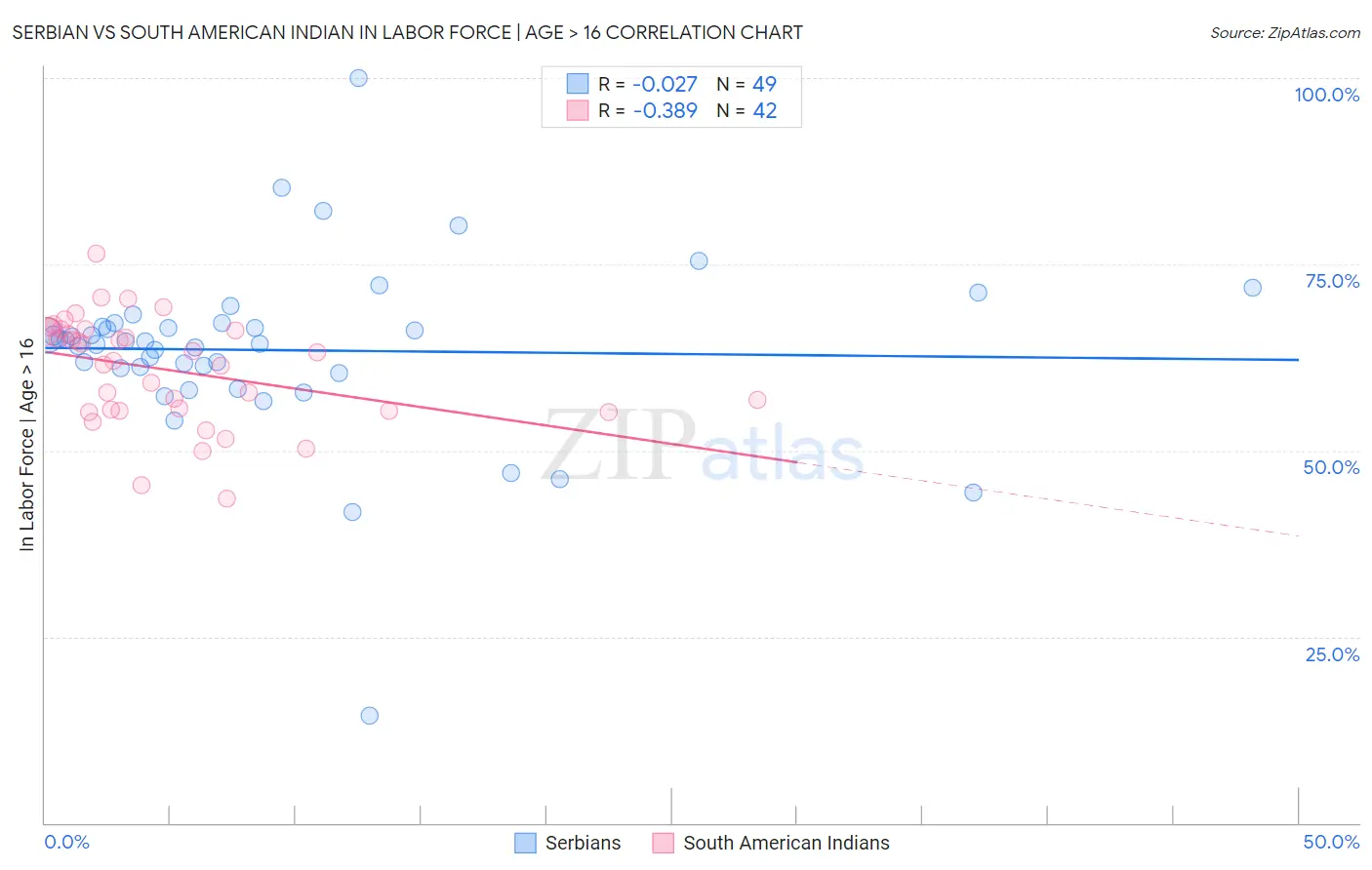 Serbian vs South American Indian In Labor Force | Age > 16