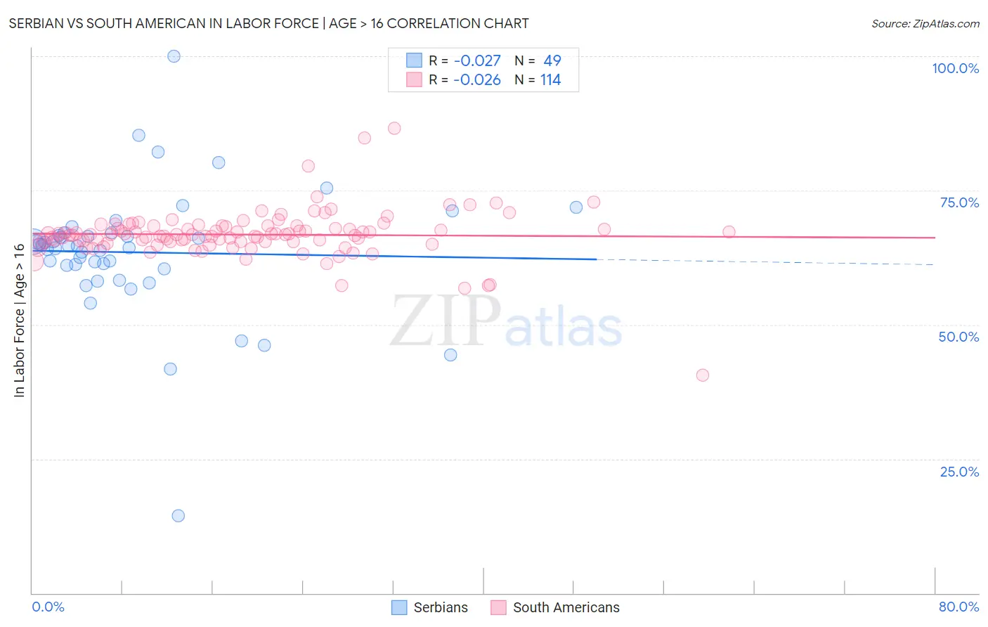 Serbian vs South American In Labor Force | Age > 16