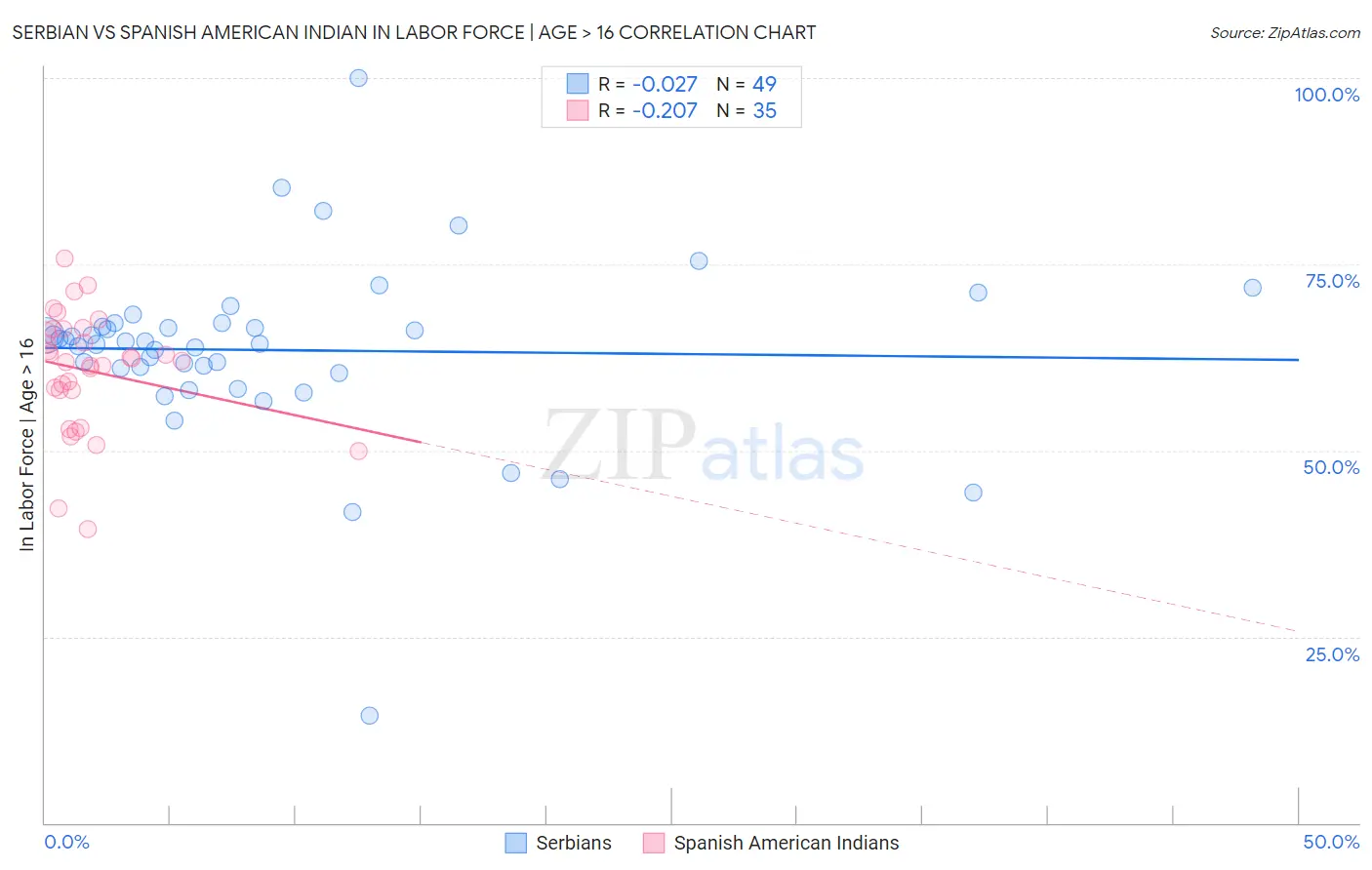 Serbian vs Spanish American Indian In Labor Force | Age > 16