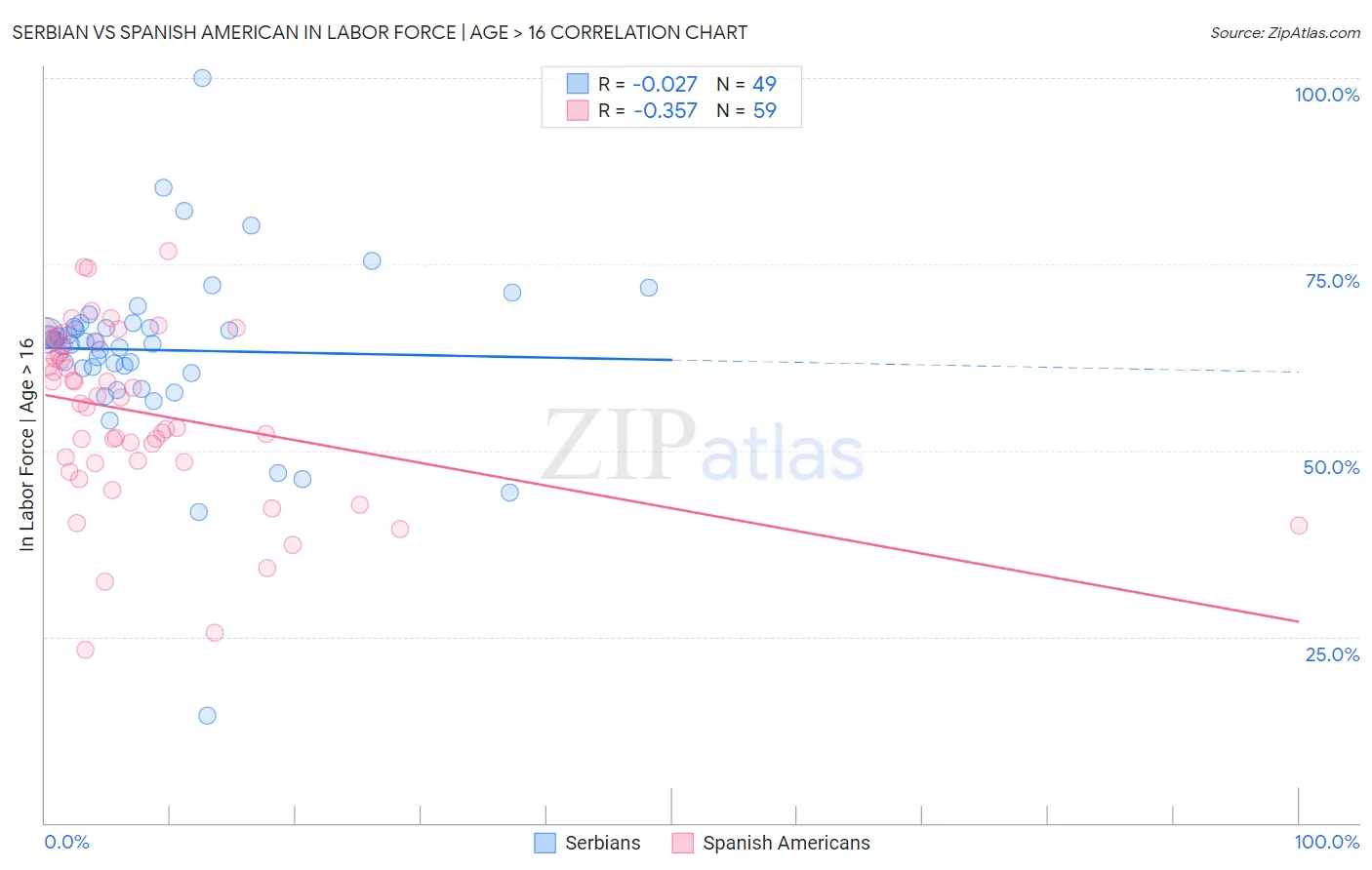 Serbian vs Spanish American In Labor Force | Age > 16