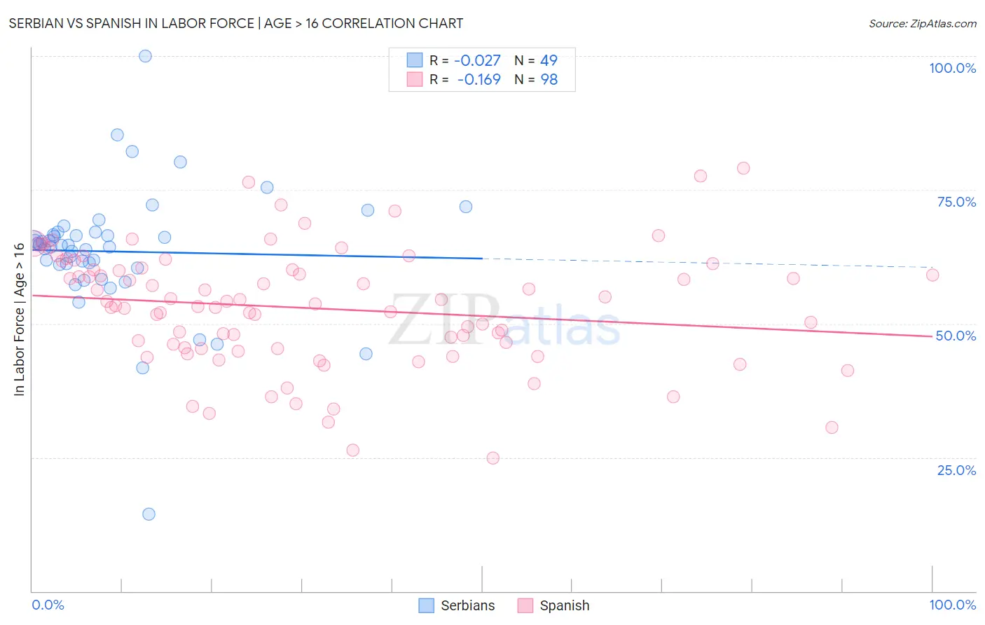 Serbian vs Spanish In Labor Force | Age > 16