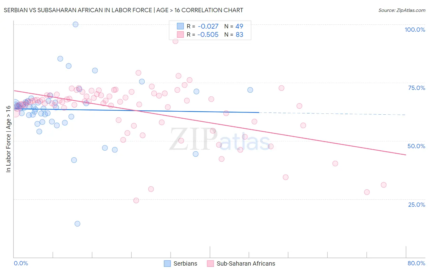 Serbian vs Subsaharan African In Labor Force | Age > 16