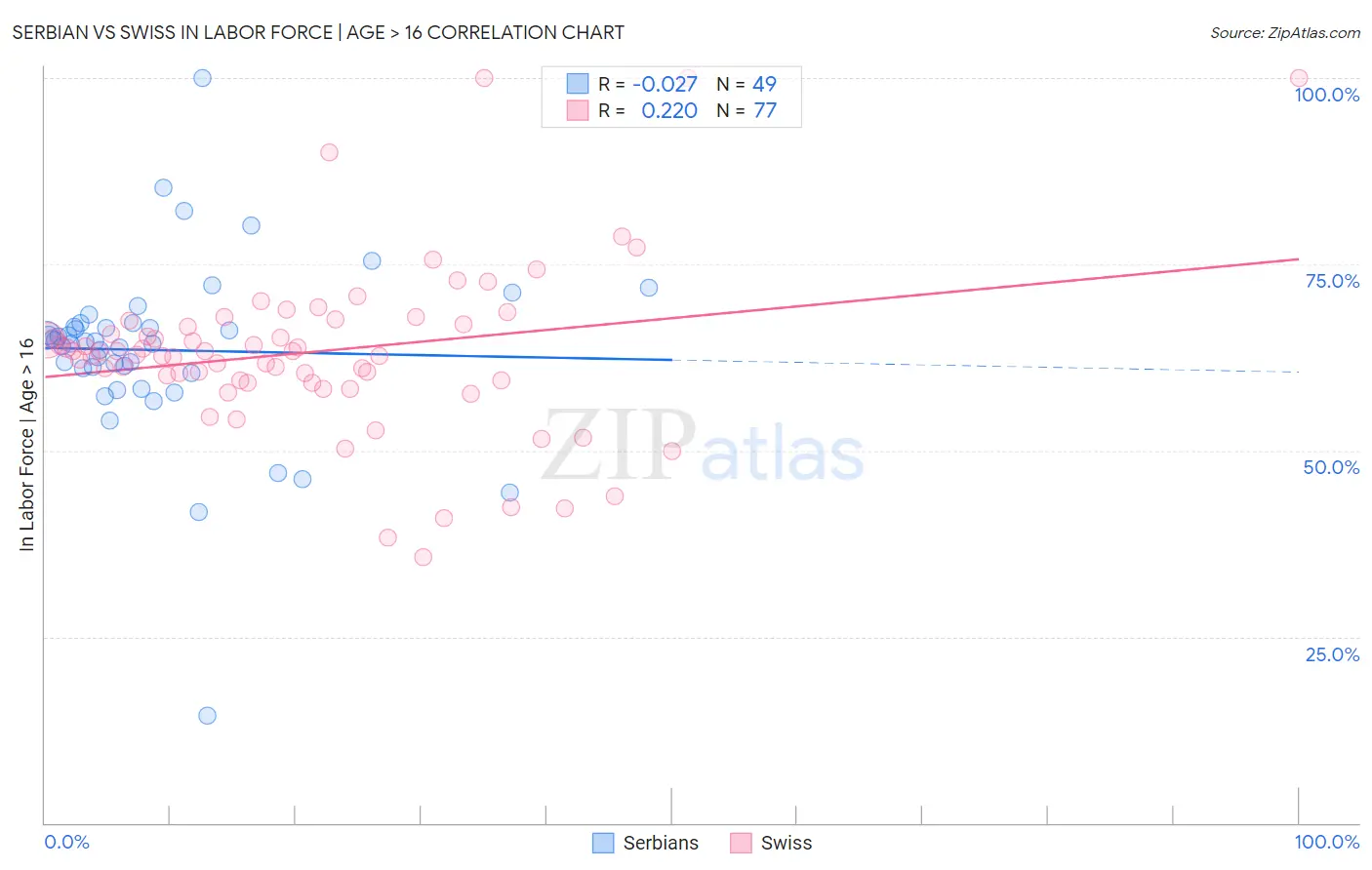 Serbian vs Swiss In Labor Force | Age > 16
