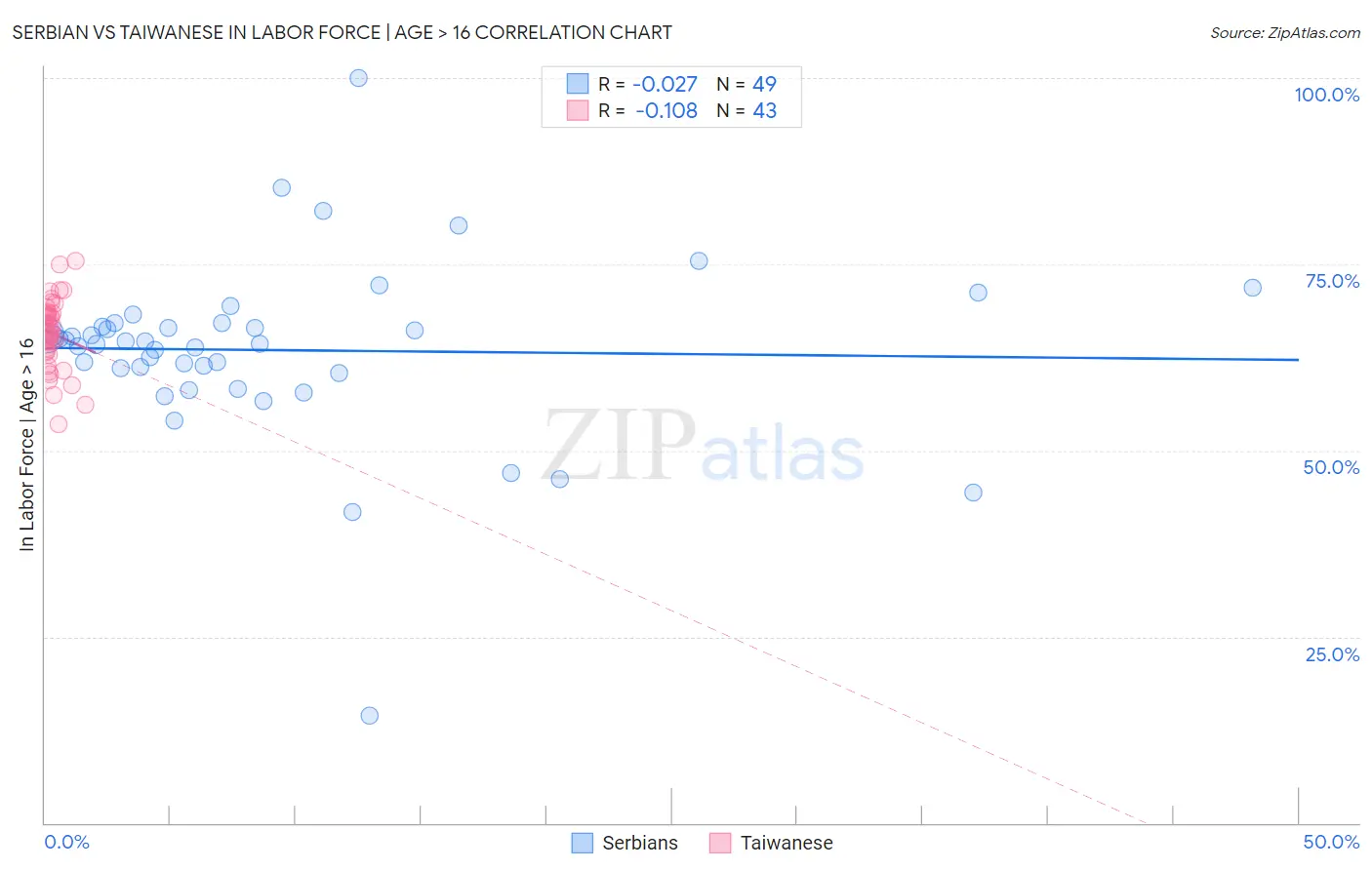 Serbian vs Taiwanese In Labor Force | Age > 16