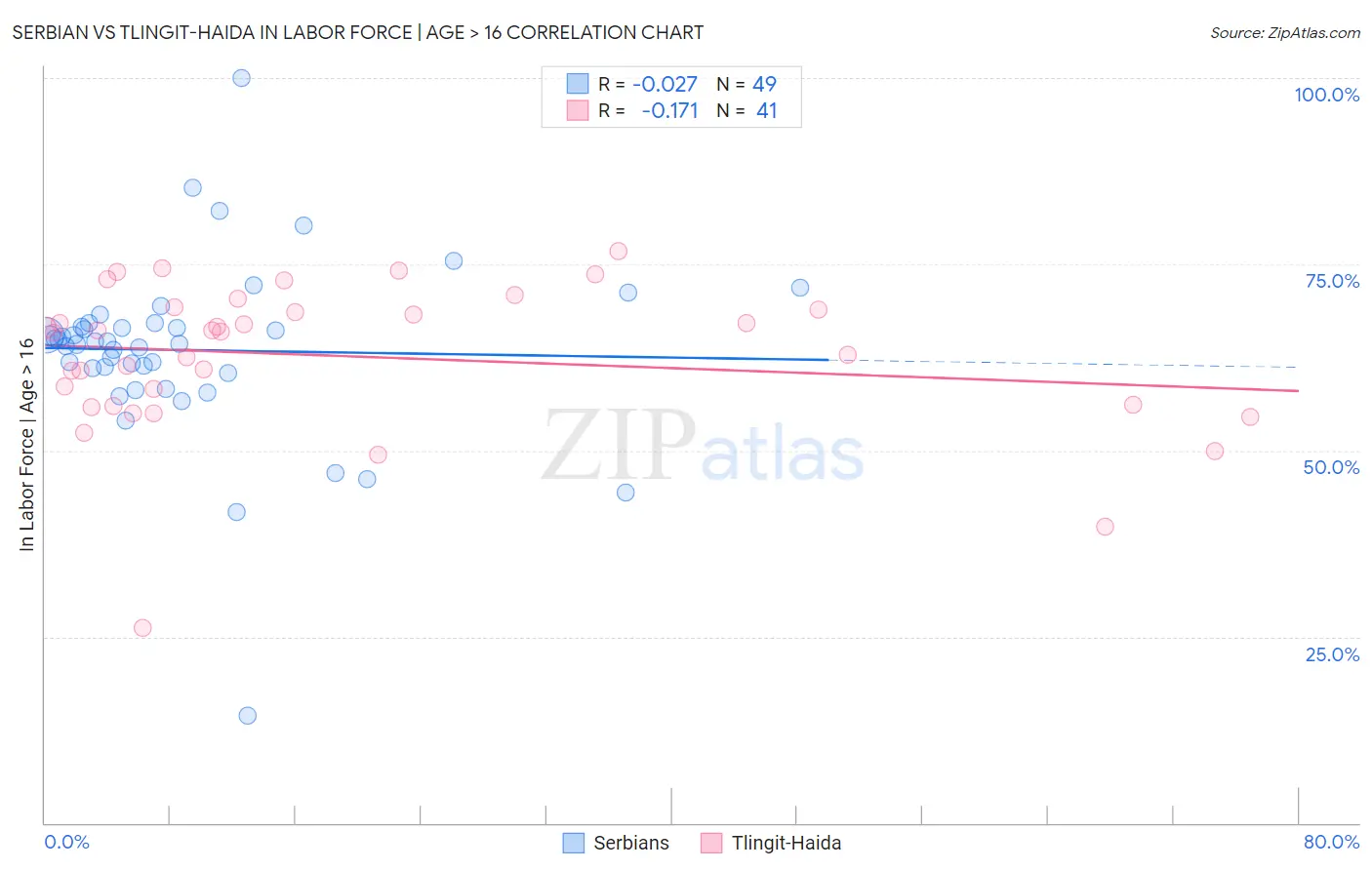 Serbian vs Tlingit-Haida In Labor Force | Age > 16