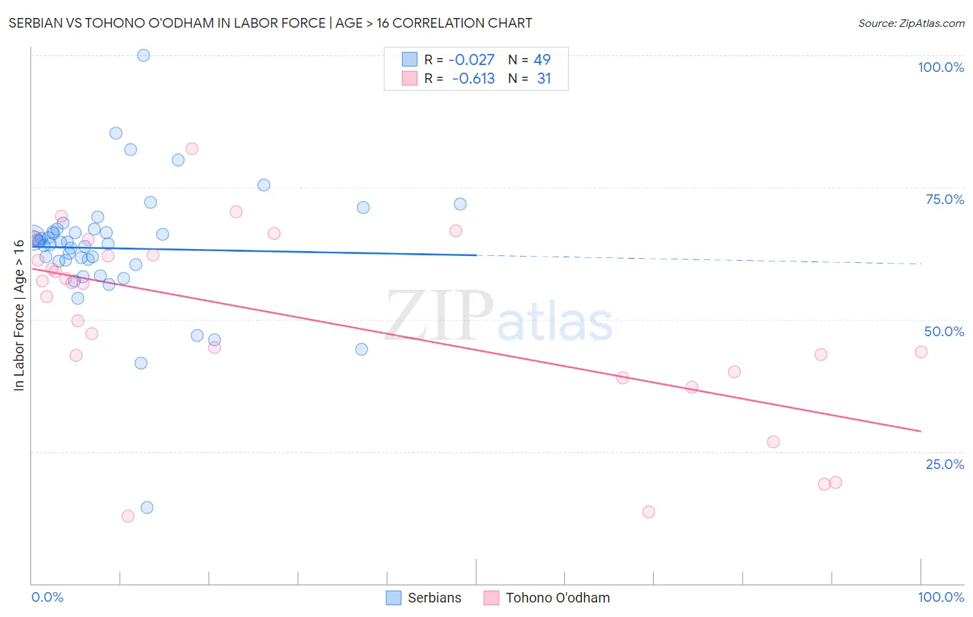 Serbian vs Tohono O'odham In Labor Force | Age > 16