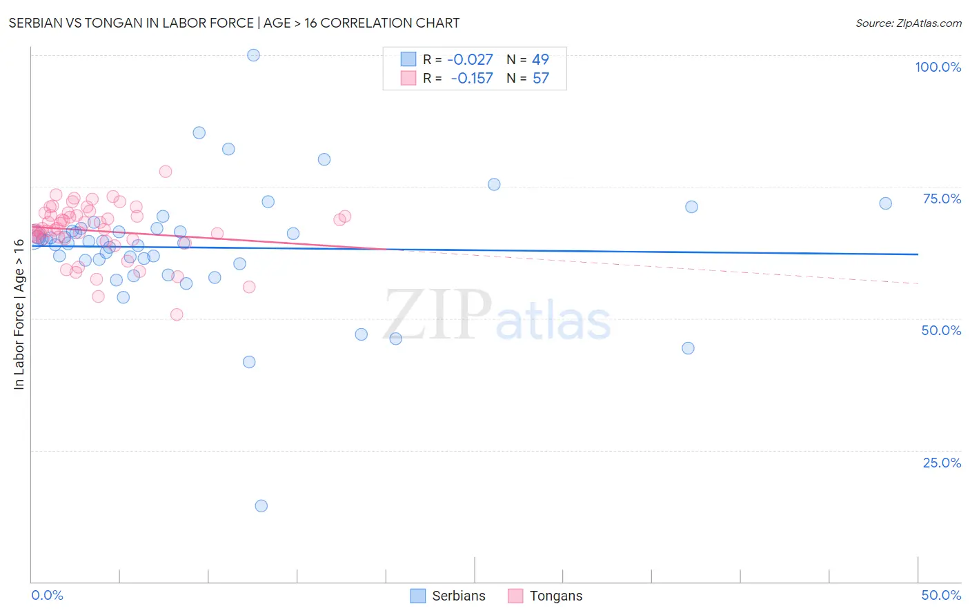 Serbian vs Tongan In Labor Force | Age > 16