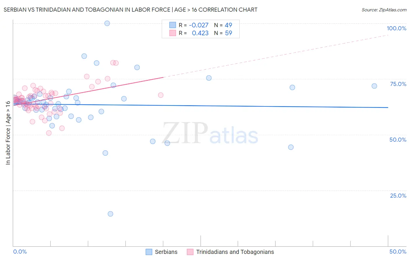 Serbian vs Trinidadian and Tobagonian In Labor Force | Age > 16