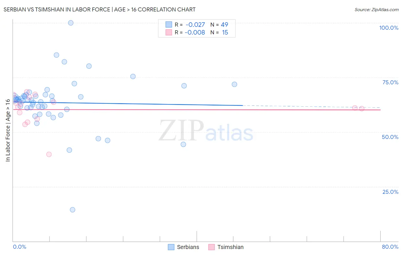 Serbian vs Tsimshian In Labor Force | Age > 16