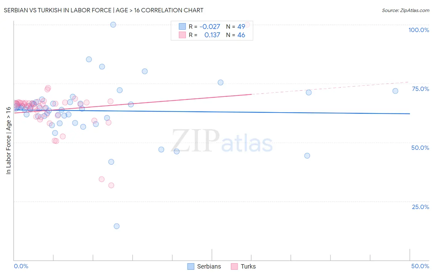 Serbian vs Turkish In Labor Force | Age > 16