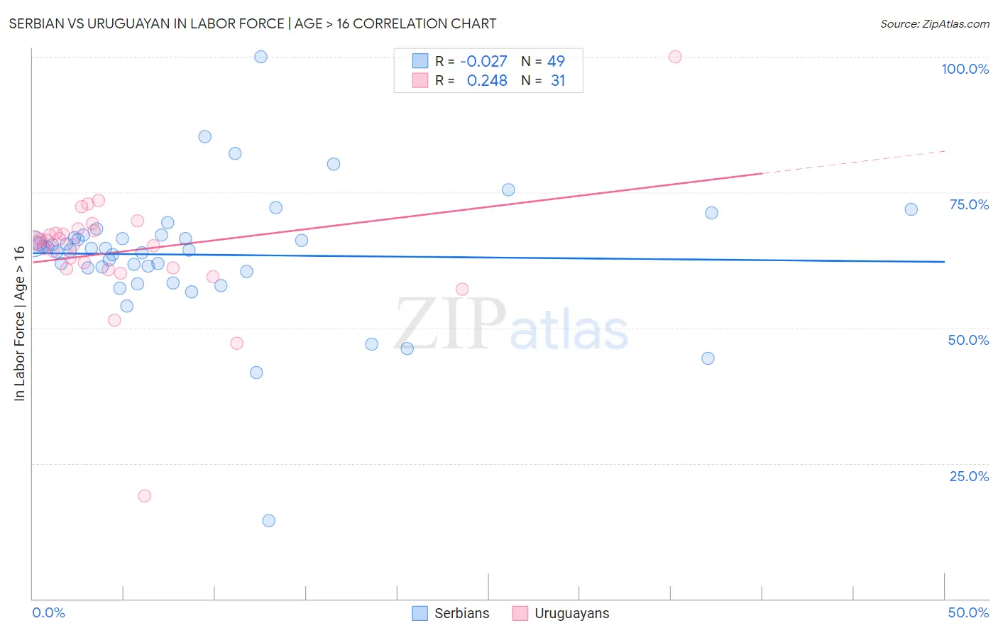Serbian vs Uruguayan In Labor Force | Age > 16