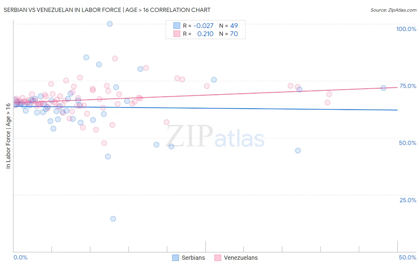 Serbian vs Venezuelan In Labor Force | Age > 16
