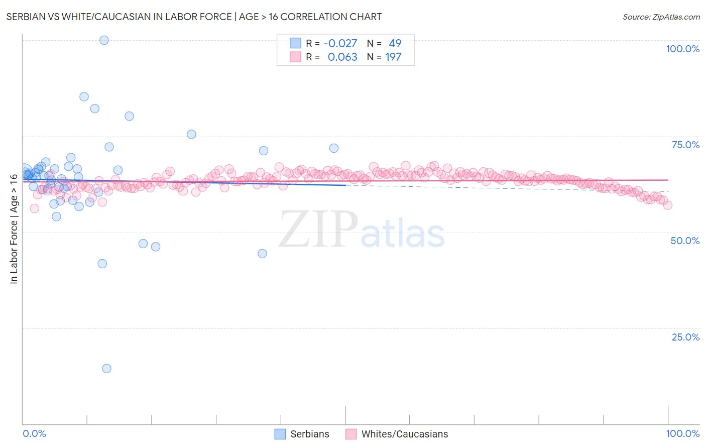 Serbian vs White/Caucasian In Labor Force | Age > 16