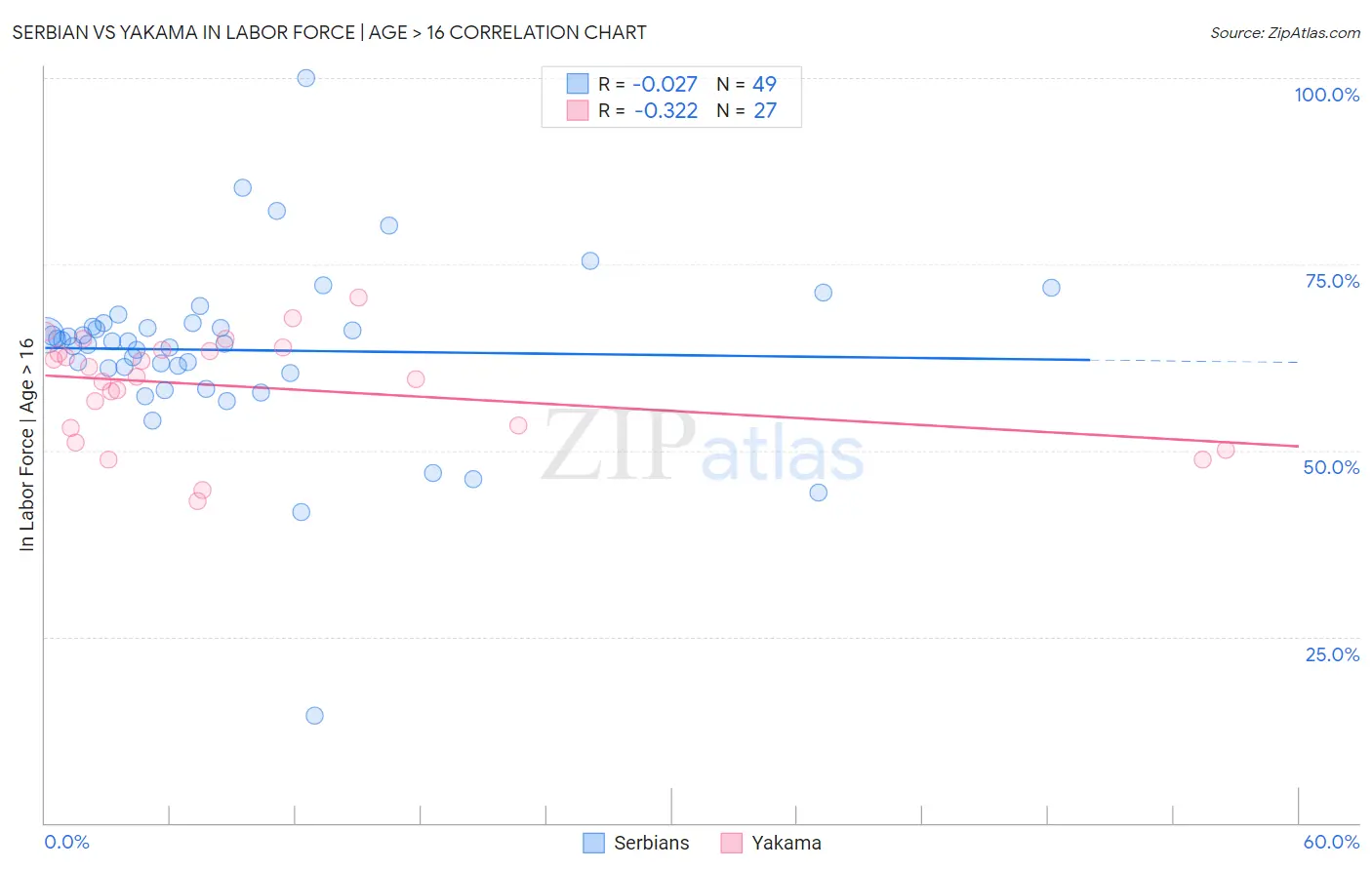Serbian vs Yakama In Labor Force | Age > 16