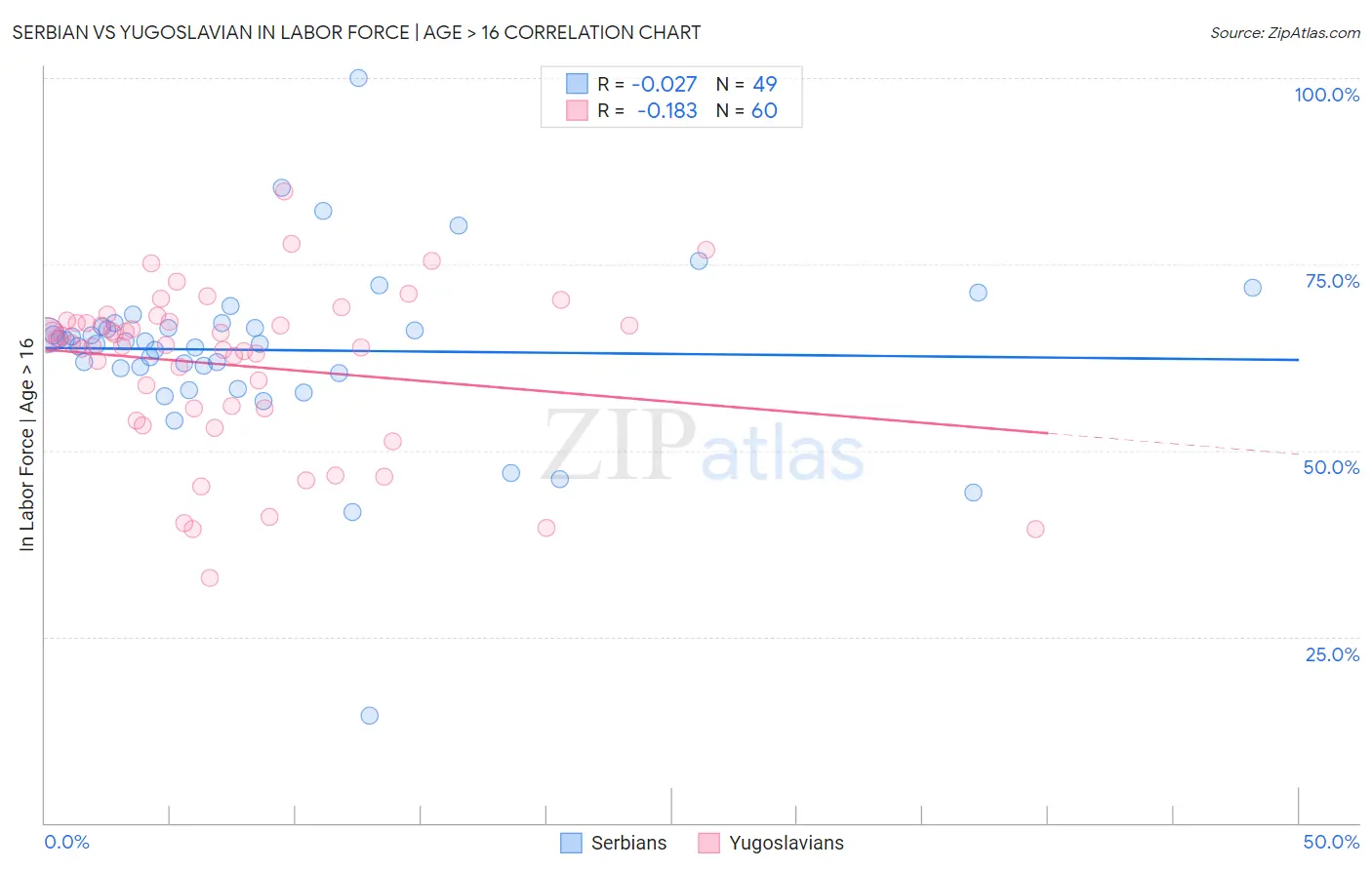Serbian vs Yugoslavian In Labor Force | Age > 16