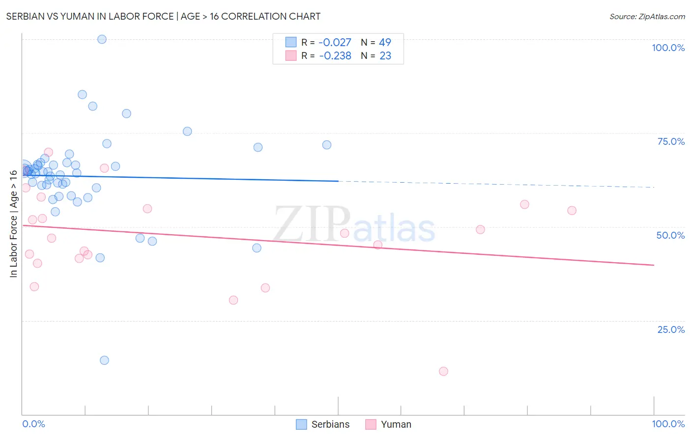 Serbian vs Yuman In Labor Force | Age > 16