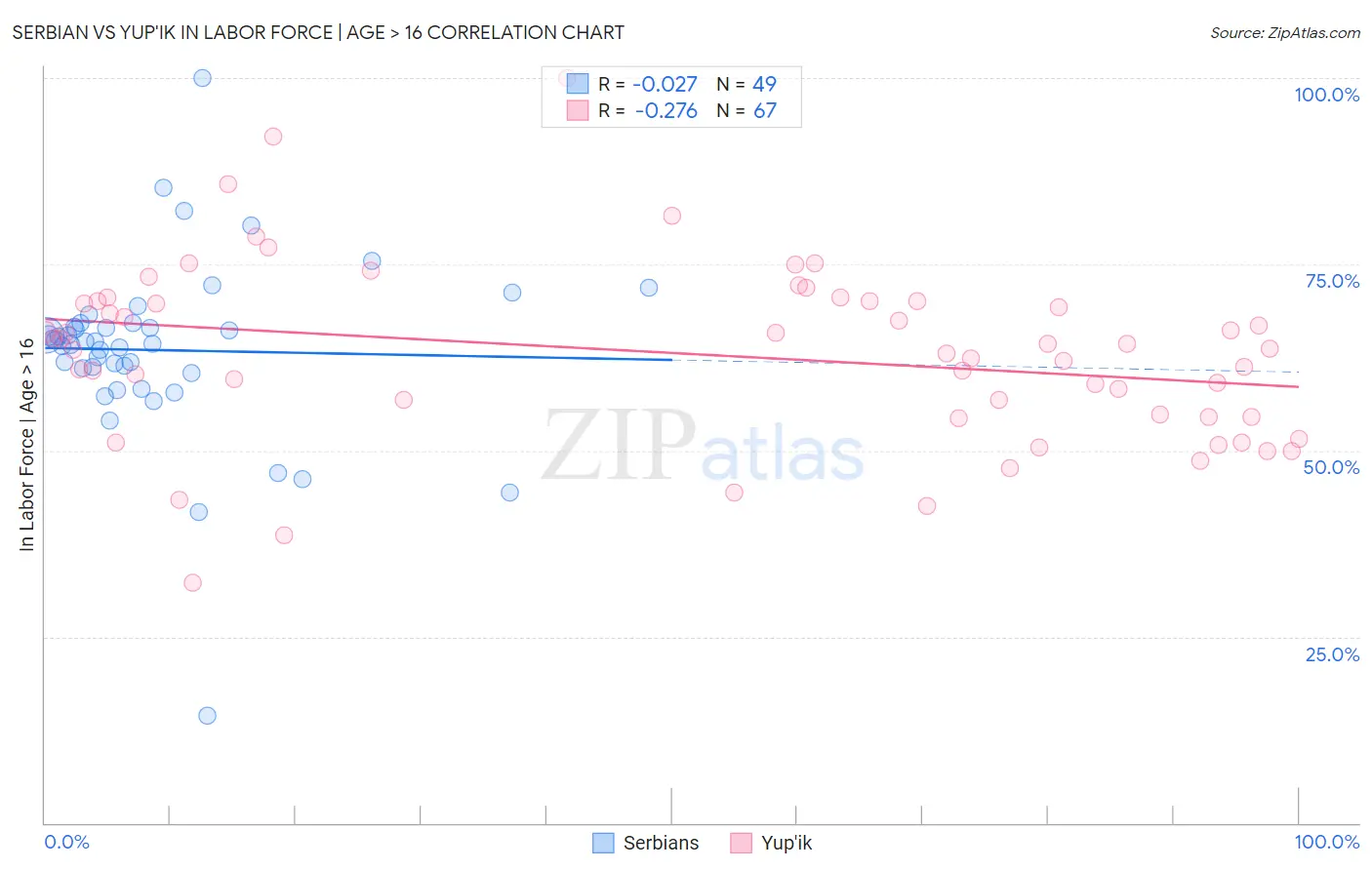 Serbian vs Yup'ik In Labor Force | Age > 16