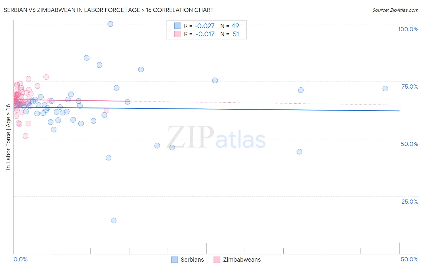Serbian vs Zimbabwean In Labor Force | Age > 16