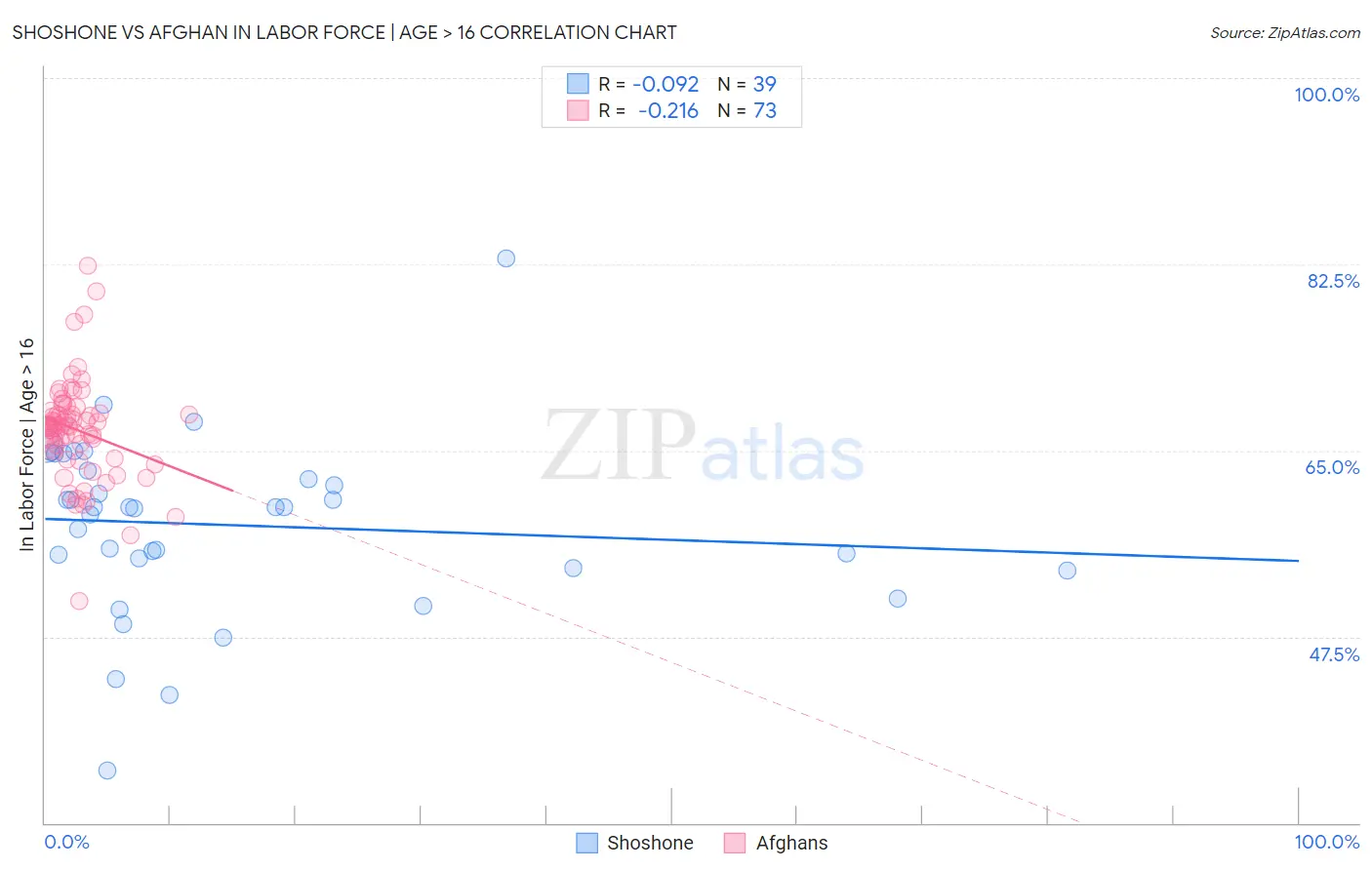 Shoshone vs Afghan In Labor Force | Age > 16