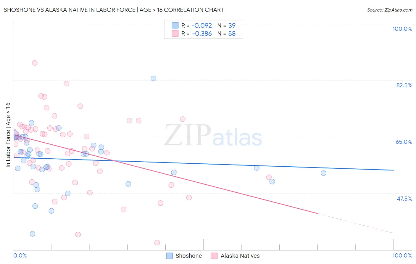 Shoshone vs Alaska Native In Labor Force | Age > 16