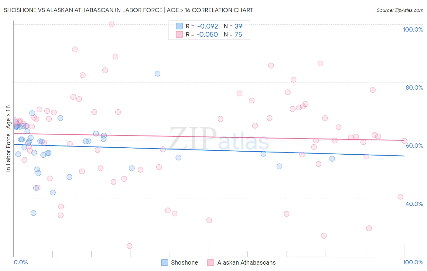 Shoshone vs Alaskan Athabascan In Labor Force | Age > 16