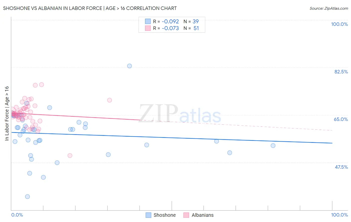 Shoshone vs Albanian In Labor Force | Age > 16