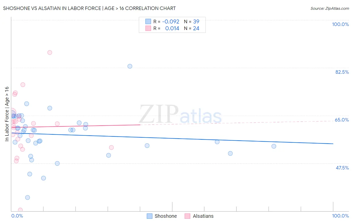 Shoshone vs Alsatian In Labor Force | Age > 16