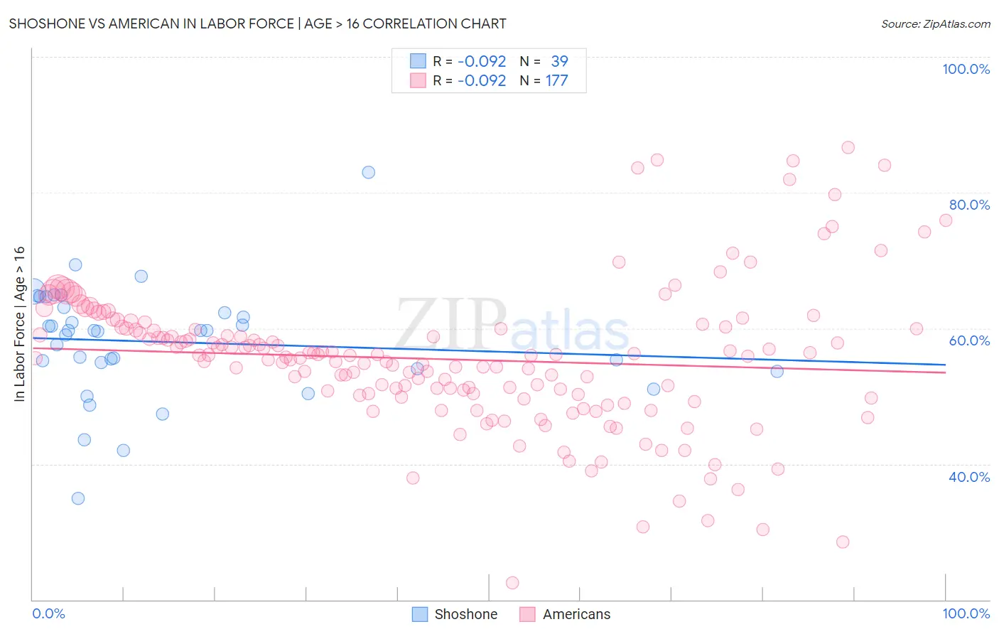 Shoshone vs American In Labor Force | Age > 16