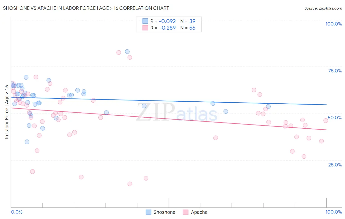 Shoshone vs Apache In Labor Force | Age > 16