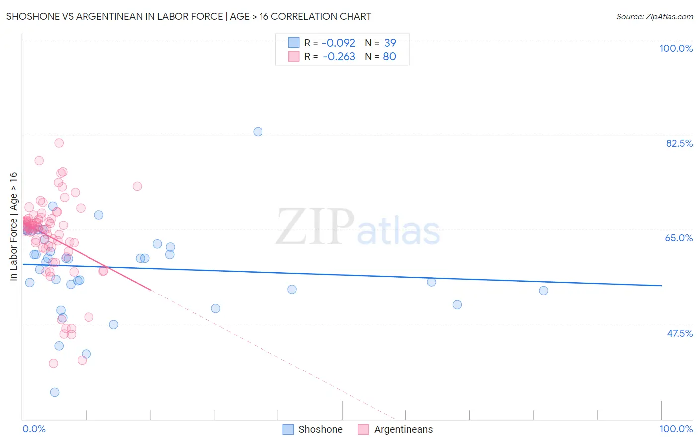 Shoshone vs Argentinean In Labor Force | Age > 16