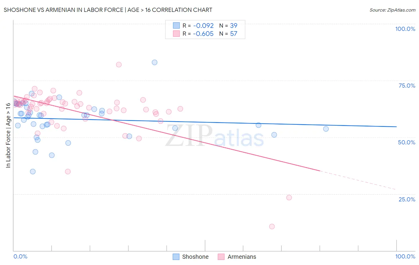 Shoshone vs Armenian In Labor Force | Age > 16
