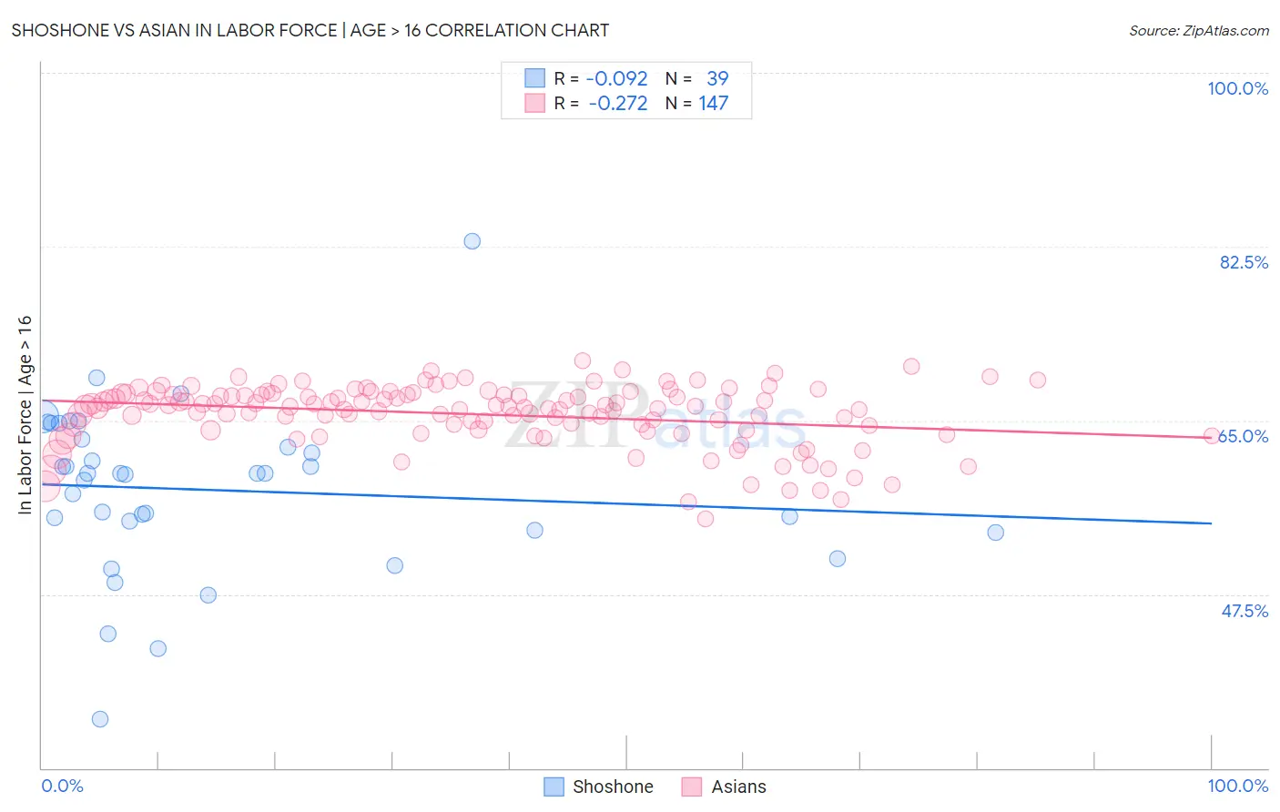 Shoshone vs Asian In Labor Force | Age > 16