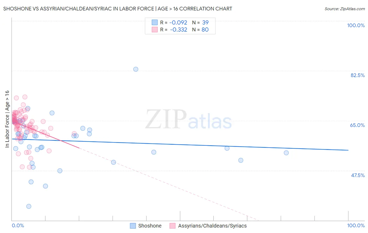 Shoshone vs Assyrian/Chaldean/Syriac In Labor Force | Age > 16