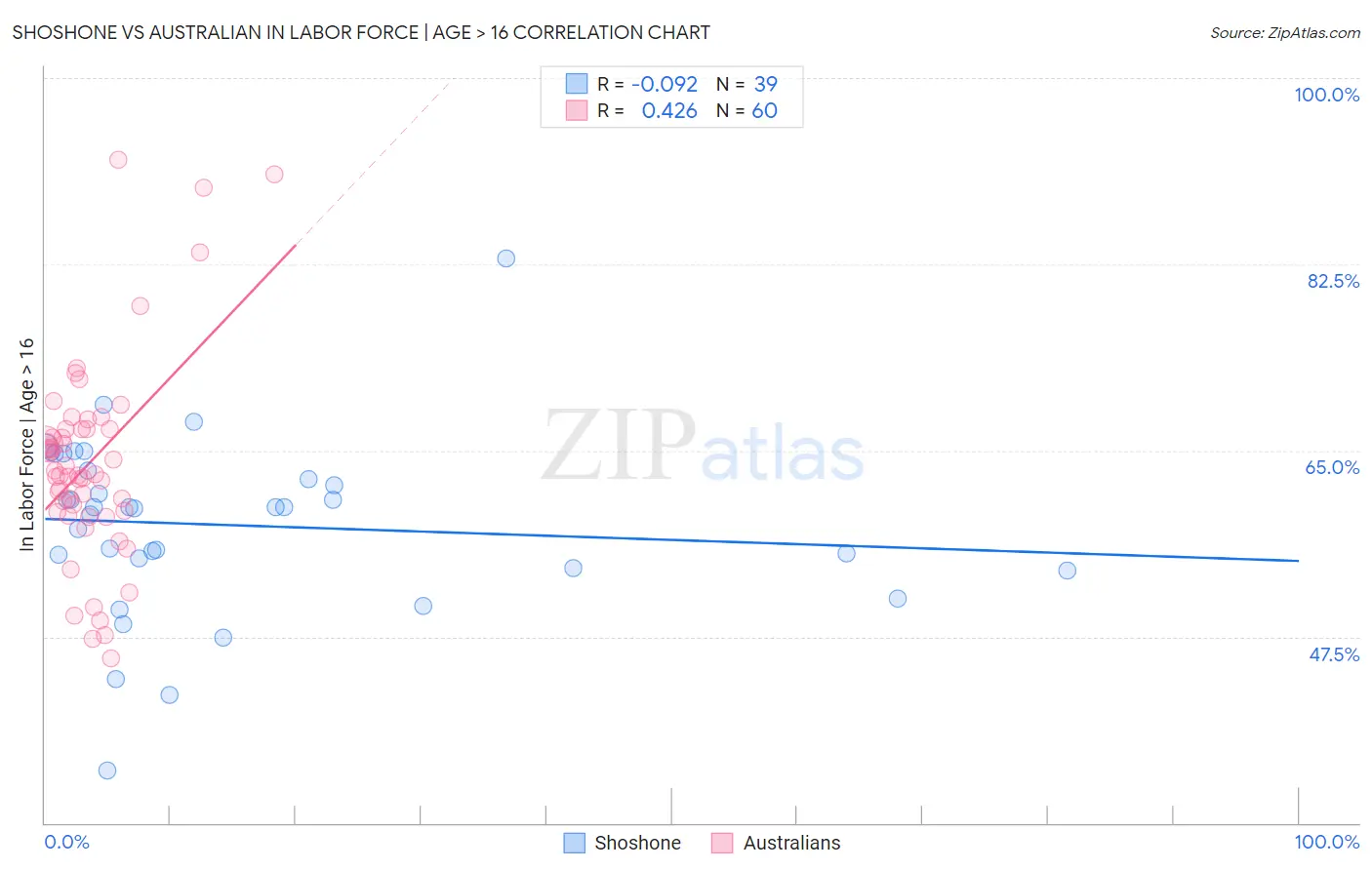 Shoshone vs Australian In Labor Force | Age > 16
