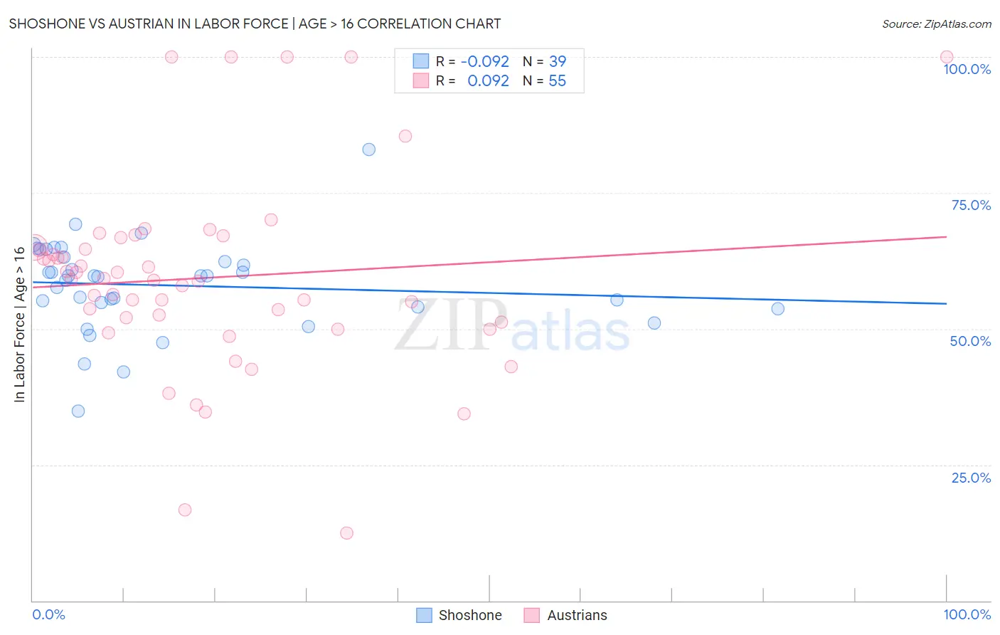 Shoshone vs Austrian In Labor Force | Age > 16