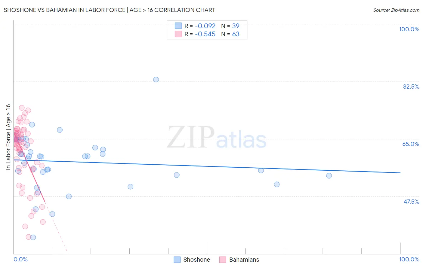 Shoshone vs Bahamian In Labor Force | Age > 16