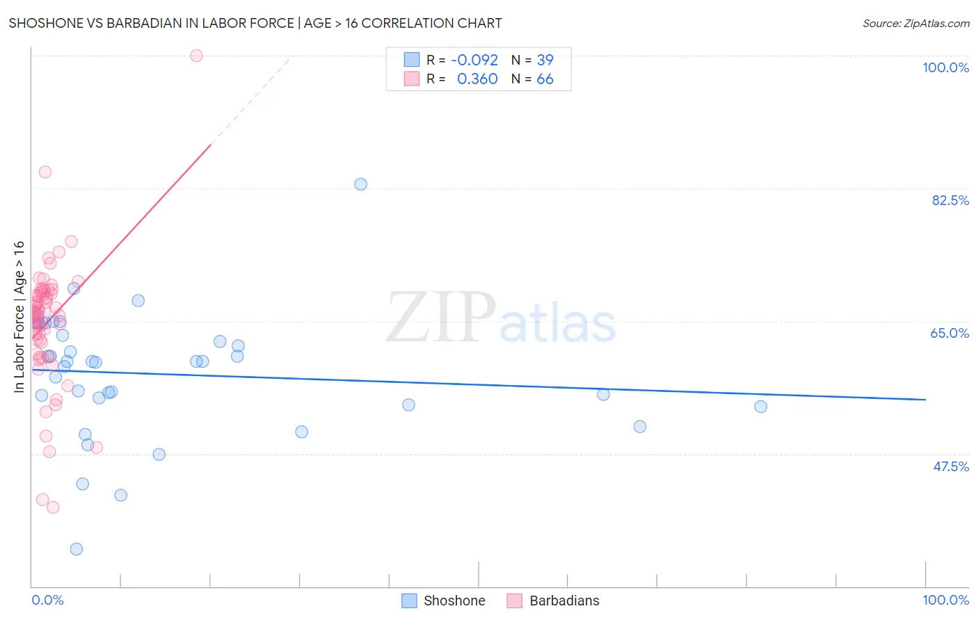 Shoshone vs Barbadian In Labor Force | Age > 16