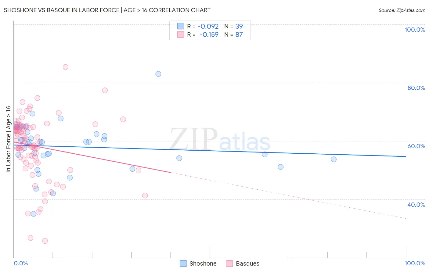 Shoshone vs Basque In Labor Force | Age > 16