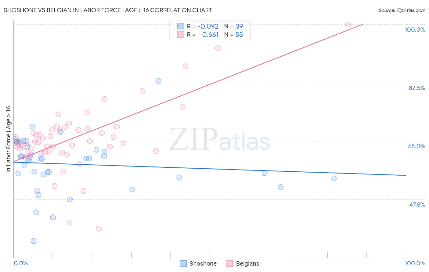 Shoshone vs Belgian In Labor Force | Age > 16