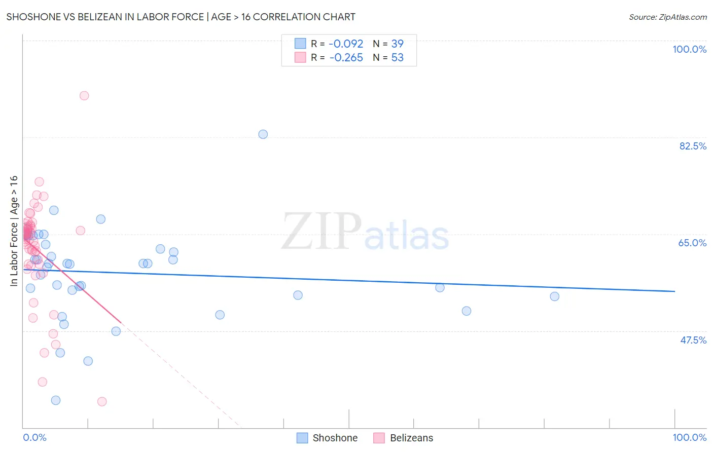 Shoshone vs Belizean In Labor Force | Age > 16