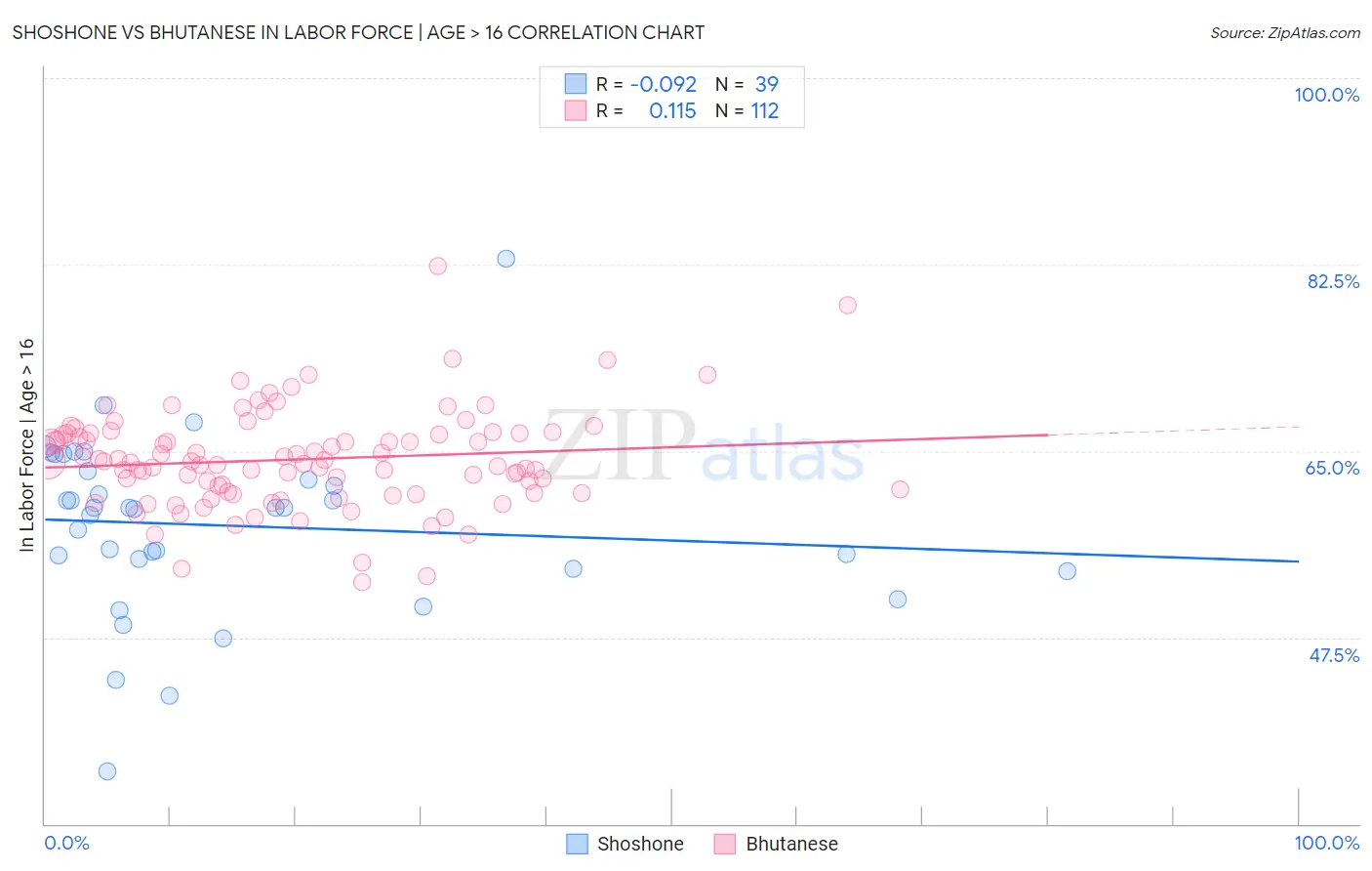 Shoshone vs Bhutanese In Labor Force | Age > 16